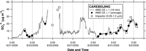 FIG. 10 Time series of SO2− 4 measured by the AMS (shaded line and solid circles) and Berner impactor (open squares). The shaded line represents the 10 min AMS data and the solid circles represent those averaged according to the integration time of the Berner impactor.