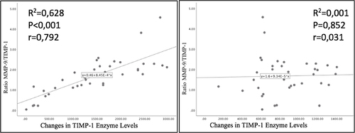 Figure 4 Scatterplot graph of MMP-9, TIMP-1 levels, and MMP-9/TIMP-1 ratio in sepsis patients who did not survive during observation.
