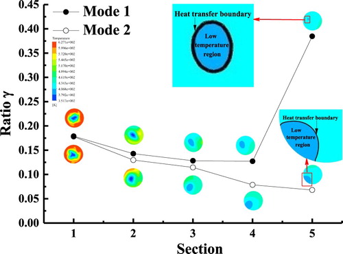 Figure 10. Change rule of γ with the height of the cross-section; inset figures show the temperature distribution in each cross-section.