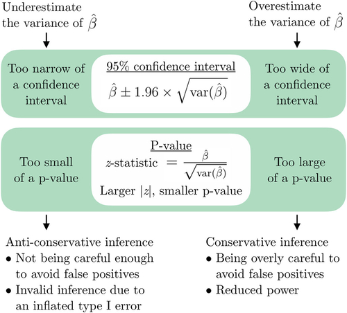 Fig. 3 A summary of how underestimating or overestimating the variance of the effect estimate β̂ due to ignoring correlated outcomes can lead to anti-conservative or conservative inference, respectively.