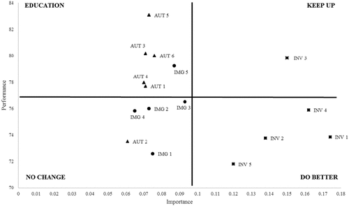 Figure 2. Importance-performance map for visitor satisfaction’s indicators.