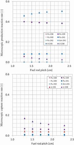 Figure 8. Microscopic production and capture reaction rates of JENDL-4.0 as a function of fuel rod pitch in Phase 1.
