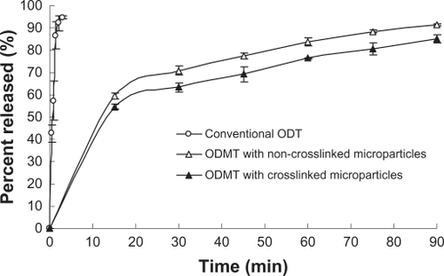 Figure 4 In vitro drug release profiles for orally disintegrating tablets (ODTs) formulated with different drug dispersion states (n = 3).Abbreviation: ODMT, orally disintegrating microparticle tablet.