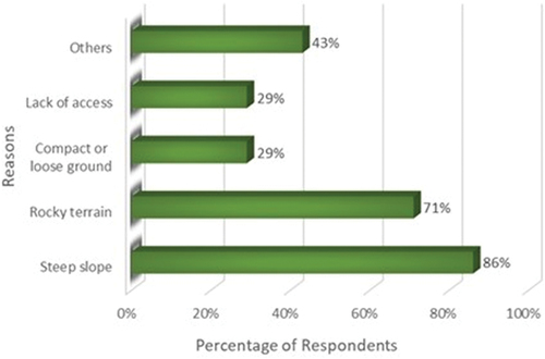 Figure 4. Timber-fallers perception about reasons for the need of hand falling in hand and machine mixed falling operations.