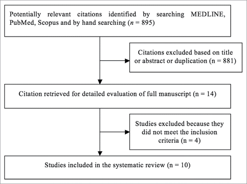 Figure 1. Flow diagram of the search strategy, screening, eligibility and inclusion criteria.