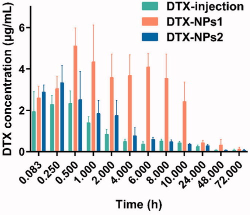Figure 4. Concentration of DTX in tumor-bearing mice at different time (n = 6).