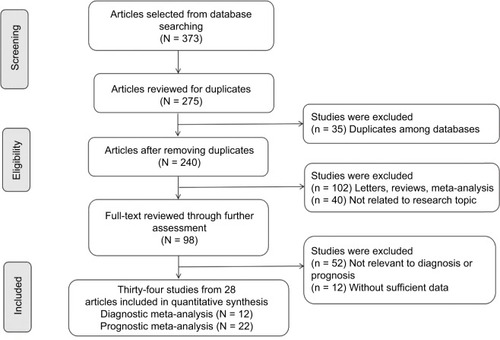 Figure 2 A flowchart of literature search and study selection. Twenty-three case–control studies including 9 studies for diagnoses and 14 studies for prognoses were included in this meta-analysis.