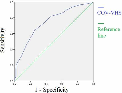 Figure 2. Receiver operating characteristic (ROC) of the COVID-19 Vaccine Hesitancy Scale (COV-VHS).