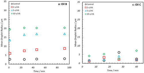 Figure 10. Mean of emulsion DSDs shown Supporting Information Figures S3 and S4. For Oil B, an increase in droplet radius is correlated with concentration of NA concentration. For Oil C, this trend is less evident with maximum variations in mean radii of 5.5 μm. However, the DSDs in Figure S4 show that samples doped with 10 v/v% generate distributions which are slightly shifted to larger radii than the Control and 2 v/v%.