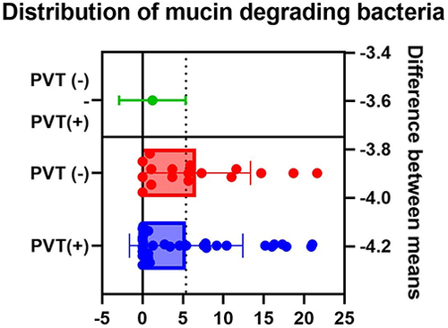 Figure 4 Distribution of mucin degrading bacteria in patients with LC.