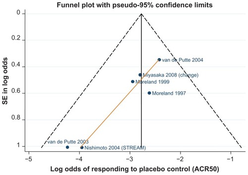 Figure 8 Funnel plot comparing the log odds of response across monotherapy study control arms: log odds of placebo control achieving ACR50.