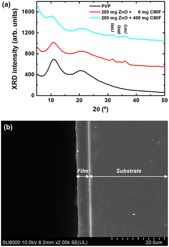 Figure 5. (a) XRD patterns for of 0/0, 200/0 and 200/400 films; (b) cross-sectional SEM image for 200/400 film.