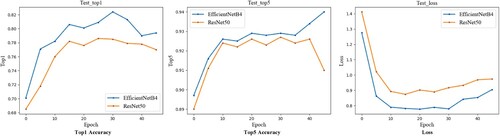 Figure 9. Performance comparison of ResNet50 and EfficientNetB4.