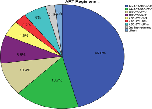 Fig. 2 Baseline ART regimen given for HIV-positive children on ART at East Gojjam zone public hospitals Amhara regional state, Northwest Ethiopia, 2019