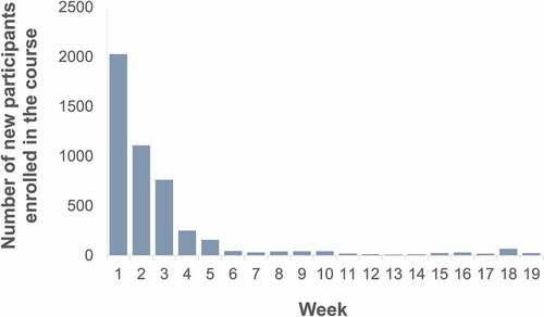 Figure 1. Number of participants enrolled in the course per week.