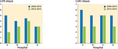 Figure 1. a. Median length of stay in days (LOS) in 2 2-year periods for primary total hip arthroplasty in 4 different hospitals. Hospital A was defined as a fast-track hospital after 2011. b. Median lengths of uninterrupted institutional care (LUIC) in 2 2-year periods for primary total hip arthroplasty in four different hospitals. Hospital A was defined as a fast-track hospital after 2011.