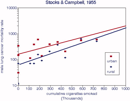 Figure 7. 1952–54 urban and rural male lung cancer mortality rates from an English cohort by urban/rural residence and cumulative cigarettes smoked.