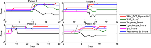Figure 2 Biomarker time course in 4 patients with fatal ICI myocarditis. Time course of selected biomarkers in 4 patients with elevated troponin caused by ICI-related myocarditis. Time zero is onset of myocarditis, shown by change in myocarditis severity score from zero. Myocarditis was assigned a clinical severity score from 0–5 with 1 corresponding to symptomatic disease, 2 to symptomatic disease + abnormal biomarkers, 3 to myocarditis-related hospitalization, 4 to ICU care, and 5 assigned at the time of death. These 4 patients died primarily as a result of ICI myocarditis or immediate sequelae. Notable is the close association between steroid use and dose (represented in prednisone equivalents by “PrednisoneEq_Score”) and the decline of myocarditis score as well as both laboratory and clinical indices of myocarditis. However, in most cases prednisone dose was too low and started too late to be lifesaving. QRS rose before prednisone score but did not decline with inadequate prednisone dose. Lymphocyte count declined with myocarditis and did not recover with inadequate prednisone dose.