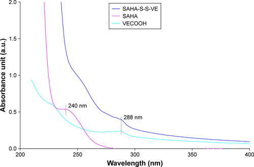 Figure S4 Spectra of SAHA-S-S-VE, SAHA, and VECOOH (d-α-tocopherol succinate) in methanol. According to the UV/Vis spectra, SAHA-S-S-VE and VECOOH, both had absorption at 288 nm, while SAHA had no absorption. This can be attributed to the d-α-tocopherol group of SAHA-S-S-VE and VECOOH. Then 288 nm was chosen as the wavelength to detect the remaining SAHA-S-S-VE, without the interference of SAHA or its derivatives. In addition, compared to the UV/Vis absorption of free SAHA at 240 nm and free VECOOH at 288 nm, the SAHA-S-S-VE conjugate possessed both UV/Vis absorptions of SAHA and VECOOH. The UV/Vis results further confirmed the successful conjugation between SAHA and VECOOH.Abbreviation: UV/vis, ultraviolet-visible.