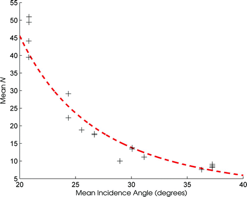 Fig. 1 Mean N value versus mean incidence angle for each scene. The red line shows the regression y  = 300900x −2.936 , with r2 of 0.935.