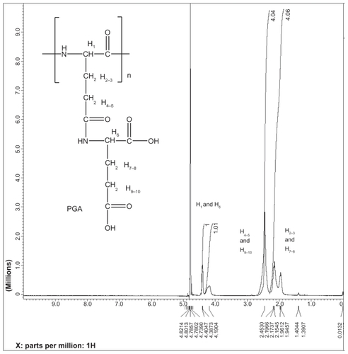 Figure S2 1H-NMR spectra of PGA, PGG, and PGG-PTX.