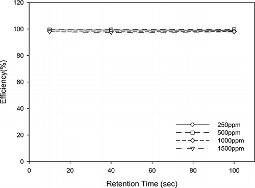 Figure 5. Effect of retention time on the degradation efficiency with UV-254 nm for different initial acetone concentrations.