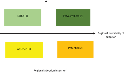 Figure 2. Development stages of value creation models in the digital service economy.