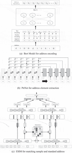 Figure 9. Neural network structure of Bert, PtrNet and ESIM for Chinese address matching.