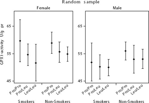 Figure 1. The combined effects of gender, smoking habits, and genetic polymorphism on GPX1 activity expressed as mean and 95% CI in the 179 subjects recruited as random sample.