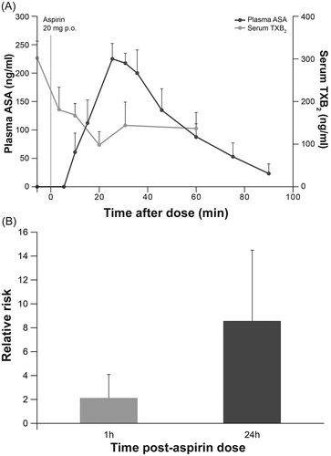 Figure 3. Antiplatelet effect of IR aspirin in healthy individuals.[Citation20,Citation29] Healthy male volunteers (n = 10) received a single dose of IR aspirin 20 mg orally (A). Vertical line represents time of aspirin administration. Serum TXB2 concentration (a surrogate marker of TXA2 production) in healthy volunteers (n = 50) who received non-enteric-coated aspirin 75 mg for 7 days (B). Serum TXB2 levels tended to increase 24 h after aspirin dosing, although this difference did not reach statistical significance. ASA: aspirin; IR: immediate release; TXA2: thromboxane A2; TXB2: thromboxane B2.