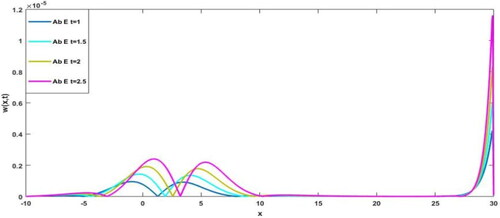Figure 4. Numerical simulation of absolute error of Example 1.