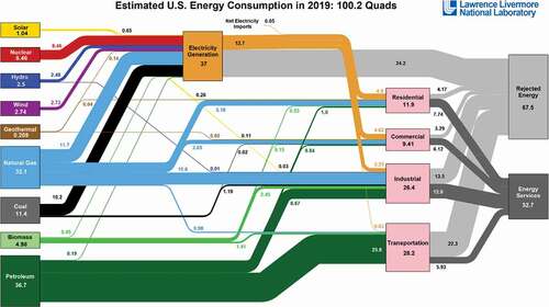 Fig. 3. Energy flow diagram of the United States for 2019 (CitationRef. 15).