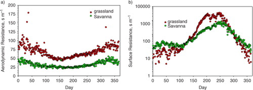 Fig. 8 (a) Yearly course in daily-averaged aerodynamic resistance (R a), averaged by day for the period 2001–2011, for a grassland and savanna ecosystem. (b) Yearly course in daily-average surface resistance (R sfc), averaged by day for the period 2001–2011, for a grassland and savanna ecosystem.