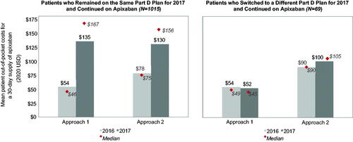 Figure 2. Patient out-of-pocket costs for a 30-day supply of apixaban in 2016 and 2017. Note. Patient out-of-pocket costs for a 30-day supply of apixaban were calculated using two approaches to provide a holistic picture of patients’ spending on apixaban: Approach 1: using the patient’s second observed apixaban claim for the year (to help isolate the impact of formulary tier placement and avoid effects from deductibles and other Part D benefit phases). Approach 2: using all of the patient’s apixaban claims for the year (to capture averaged spending throughout the year taking into consideration deductible, formulary tier, and other Part D benefit phase effects).