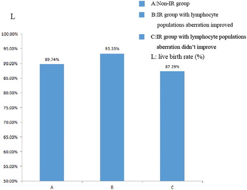 Figure 4. Percentage of RPL patients who delivered successfully in each subgroup. The patients were divided into three subgroups according to whether the subjects had insulin resistance and whether metformin treatment improved cellular immune aberration in IR patients. Each bar stands for the percentage of live births in each subgroup. Although the live birth rate between the three groups showed no statistical significance, the patients with poor response to metformin were harder to labor successfully.