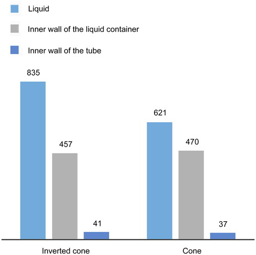 Figure 5. Histograms of number of particles obtained by the simulated inverted-cone-shaped and cone-shaped liquid containers. Each group is compared using three bars based on the values taken from Table 4. (1) Liquid: the average number of particles collected by the liquid for each container shape; (2) inner wall of the liquid container: the average number of particles accrued on the inner wall of the liquid container for each shape of container; and (3) inner wall of the tube: the average number of particles at the inner wall of the tube at each shape of container.