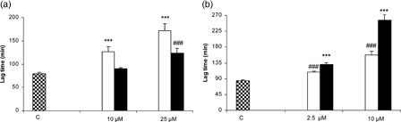 Figure 4. SMe1EC2 (▪) and stobadine (□) protect rat erythrocytes against (a) AAPH- or (b) t-BuOOH-induced hemolysis. Results are presented as means ± SD from three to six experiments. (a) ***P < 0.001 vs. (C) and (▪),###P < 0.001 vs. (C), parametric Student's t-test for independent samples; (b) ***P < 0.001 vs. (C) and (□), ###P < 0.001 vs. (C), parametric Student's t-test for independent samples.