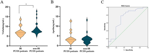 Figure 1. Comparison of visfatin (A) and apelin (B) levels between IR and non-IR PCOS patients. Visfatin predicts ROC curve of IR in adolescent PCOS patients (C). *p < 0.05.