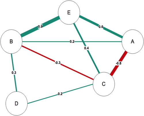 Figure 1. Sample network with 5 nodes and 8 edges. Postive edges are green and negative edges are red. The numbers represent the correlations between the variables.