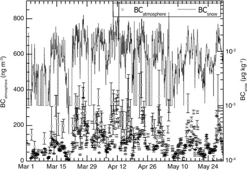 Fig. 6 Hourly mean values of BC (open circles) in the atmosphere and the estimated mass concentrations of BC in the top snow layer (dotted lines) due to dry deposition based on the dry deposition velocity used in Yasunari et al. (Citation2010) over Hanle during pre-monsoon season, 2010.