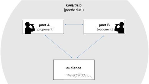 Figure 4. The triangular interaction between the two poets and the audience during the contrasto. Display full size