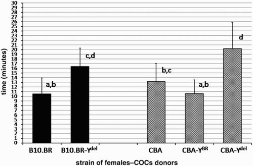 Figure 2.  Time to CBA cumulus cell dispersion. The amount of time required for hyaluronidase to disperse cumulus cells surrounding ovulated oocytes of CBA, CBA-YBR and CBA-Ydel females in comparison to COCs of B10.BR and B10.BR-Ydel females is shown (mean ± SD, n = 20 groups of COCs for each strain). Values which do not share the same a, b, c, d identifiers are significantly different (P < 0.001).