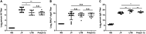 Fig. 2 Comparison of the adjuvant effect of different adjuvants on the nasal spray H7N9 vaccine.Mice were intranasally immunized with 4.5 μg HA twice (3-week interval) and with different adjuvants. Serum and BALF were collected at day 21 after the last immunization, and the titers of HI and IgG in serum and of sIgA in BALF were detected. The data are shown as the geometric mean of mice in each group with the corresponding SD on a log 2 scale, and the results were compared using Student’s t-test. Differences with a P-value < 0.05 were considered statistically significant. Significant differences between groups are indicated as *P < 0.05, **P < 0.01, or n.s. no significant difference