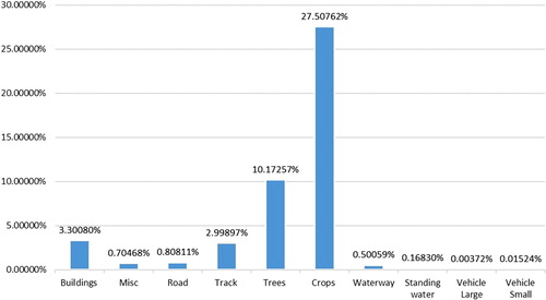 Figure 3. Class distribution of DSTL dataset.