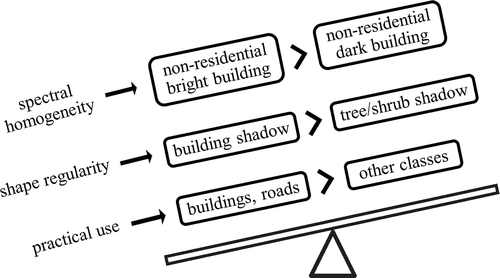 Figure 7. Illustration of the spatial prioritization strategy.