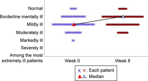 Figure 2 Clinical Global Impression – Severity in a dot-plot graph at baseline and at week 8.