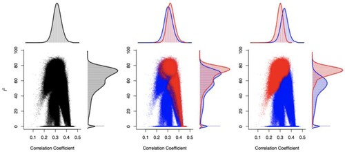 Figure 5. GOSH plots illustrating the results of the combinatorial meta-analyses in the form of a scatter plot of effect size estimates against heterogeneity for all possible combinations. The plot show results for all included studies (Left), and with (red) and without (blue) the potential outlier studies of Bakker et al. (Citation2011) (Center) and Delrue et al. (Citation2016) (Right). The marginal distributions indicate that these two studies introduce some heterogeneity (particularly Delrue et al.) but do not bias the overall effect estimate.