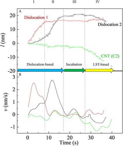 Figure 3. Comprehensive time evolution data for dislocations and lower CNT movement in an aluminum CNT composite. (A) Displacement of the dislocations and lower CNT as a function of time. (B) The velocity of features indicates correlation between velocity changes, implying that the features are coupled with each other. The red line indicates dislocation 1 gliding, while the black line indicates dislocation 2 gliding. Dislocation 1 is the active strain carrier in stage I, whereas dislocation 2 is the active strain carrier in stage II. Stage III shows an incubation time of about 10 s before the localized shear transient (LST). At stage IV, the lower CNT is moving; which indicates further deformation (Figure 4 & video 2).