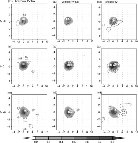 Fig. 11 Same as Fig. 9 but for Type B vortices from t= − 6 to +6. The panels from the uppermost (a1–a3) to the lowest (c1–c3) correspond to the times from t= − 6 to +6, respectively. The coordinates are the same as those in Fig. 5.