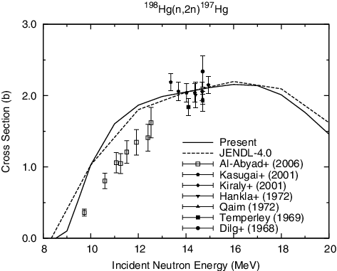 Figure 14. 198Hg(n, 2n)197Hg reaction cross section.